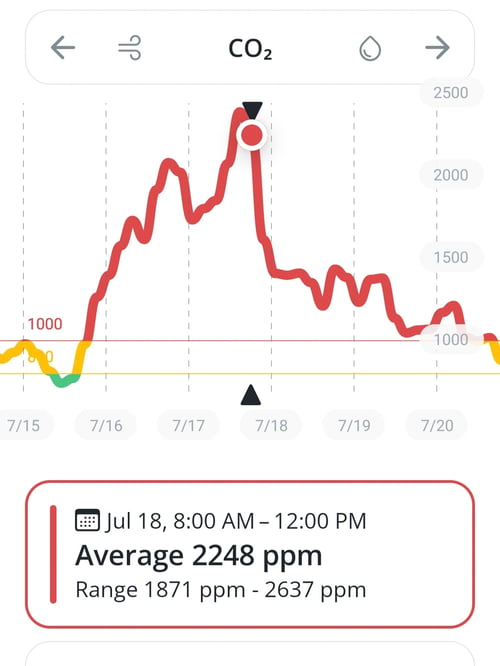 CO2 levels dropping on July 18.