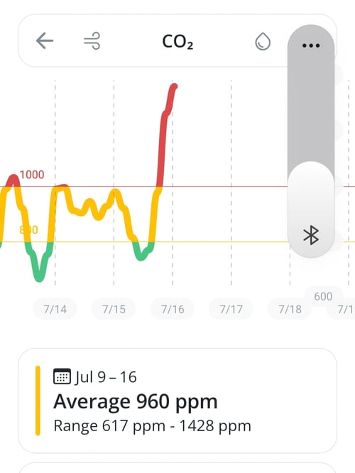 CO2 readings on July 16