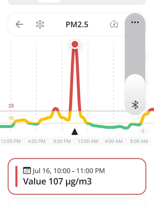 PM2.5 reading showing a spike then decline.